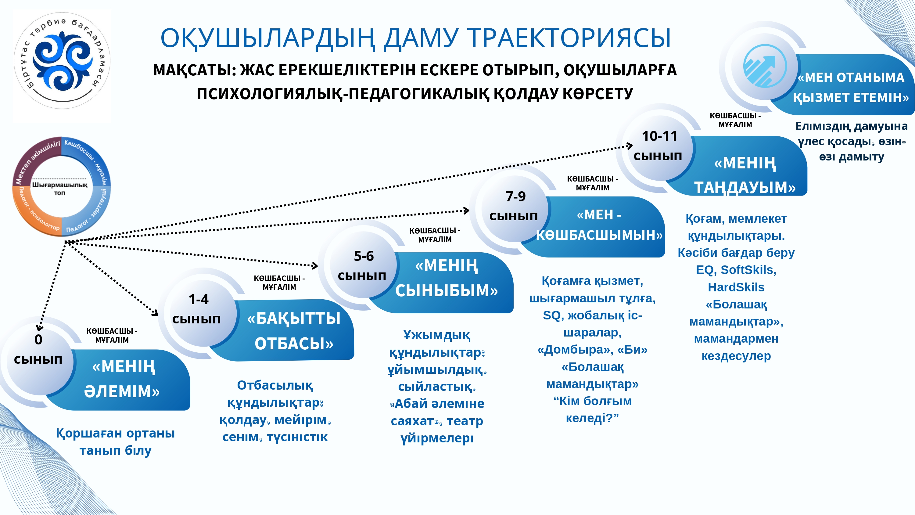 Оқушылардың даму траекториясы
